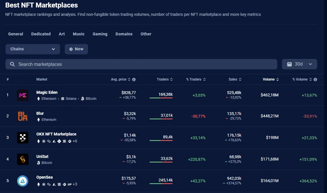 classement des nft marketplace