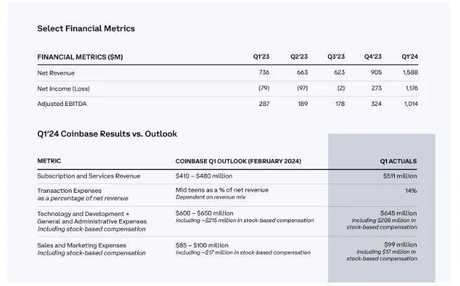 résultats coinbase premier trimestre 2024