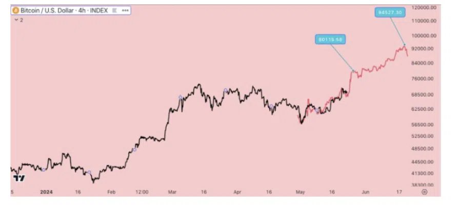 prévision cours du bitcoin btc juin 2024