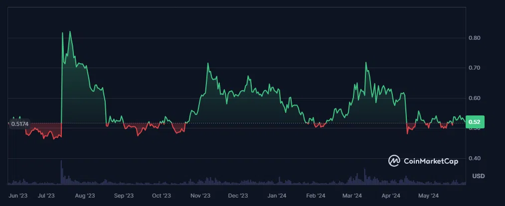 évolution du cours du xrp sur les 12 derniers mois