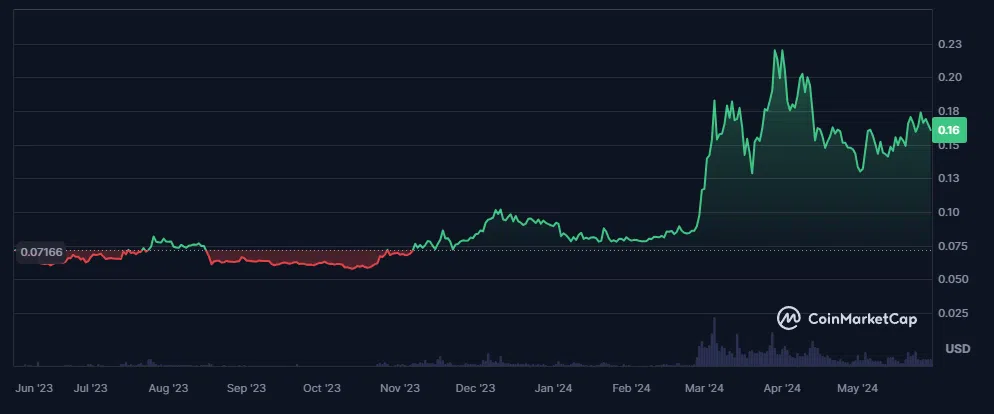 cours du dogecoin sur 2023 2024