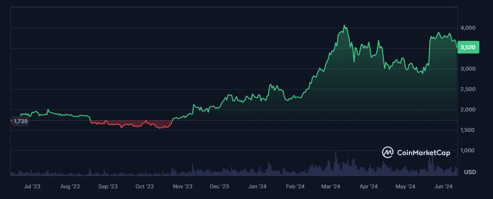 évolution du cours de l'ethereum eth