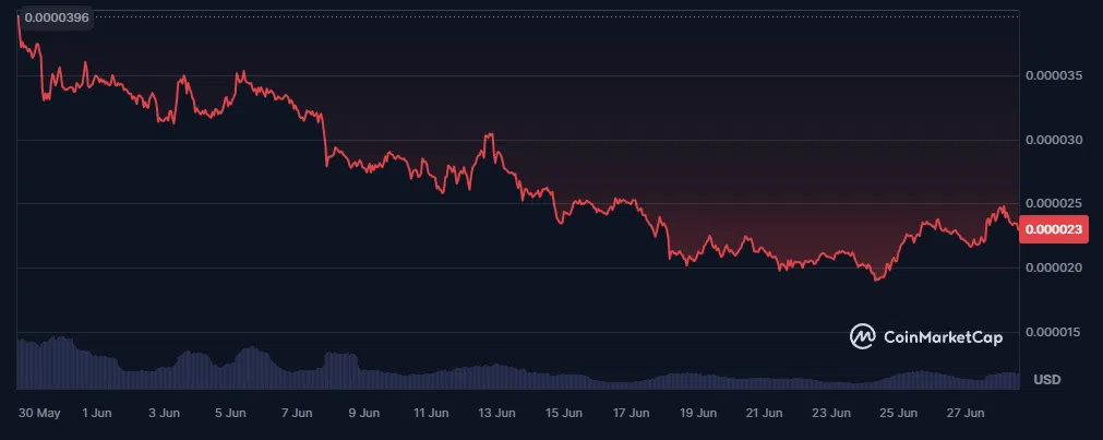 cours du bonk sur coinmarketcap