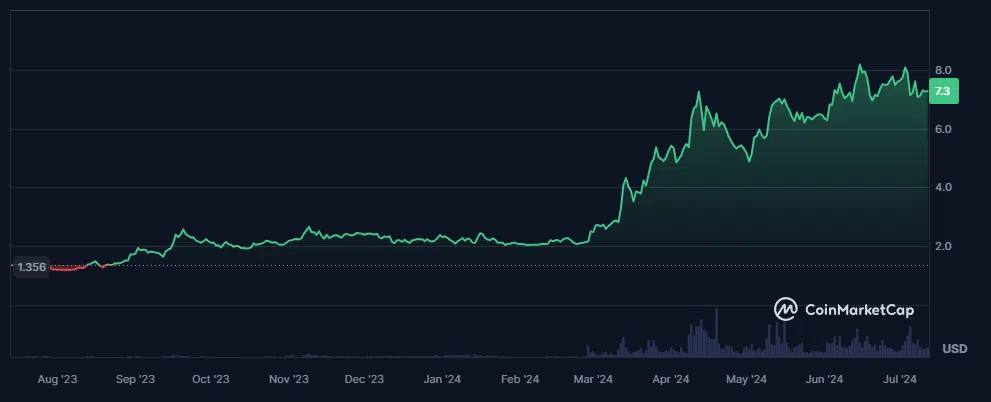 le toncoin chart
