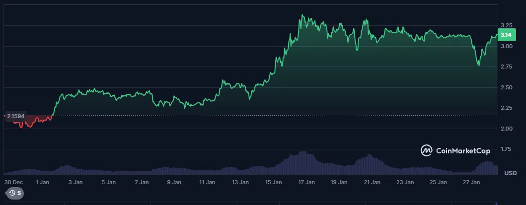 le cours du xrp sur les 30 derniers jours