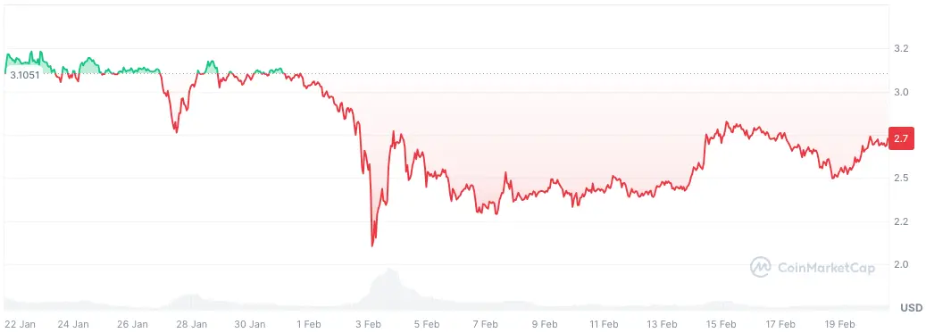 Cours du XRP sur le dernier mois