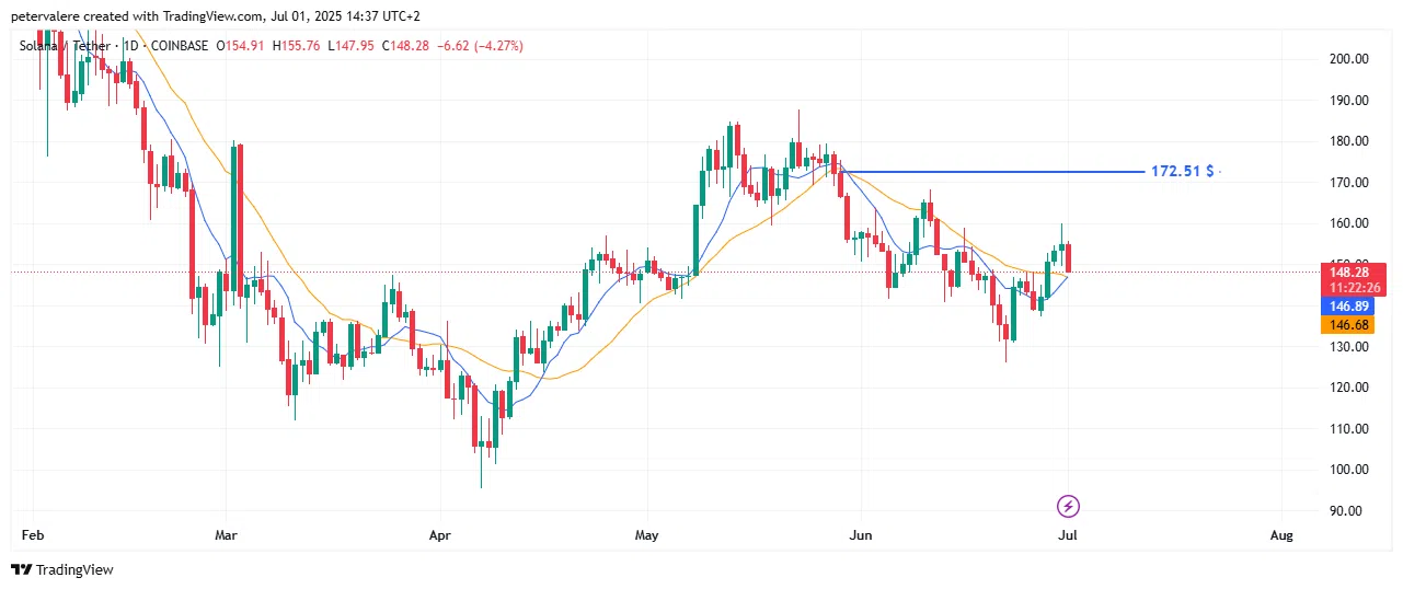 Solana vers 172 $