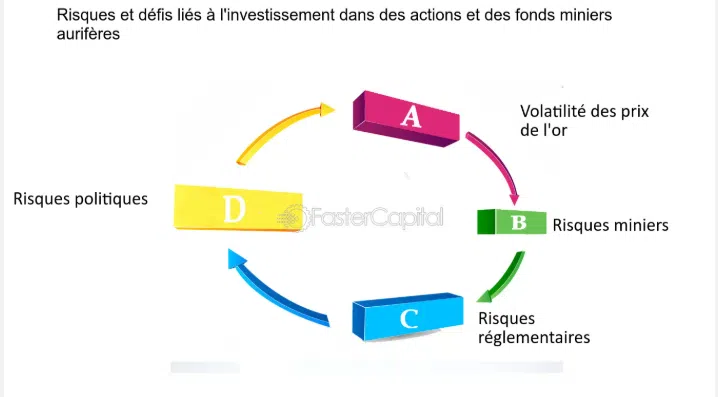 Cycle les risques liés à l'investissement