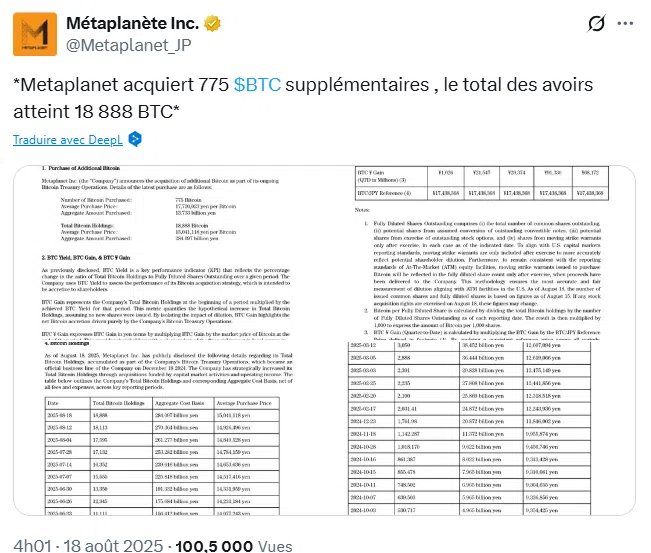 Metaplanet accumule 775 bitcoins