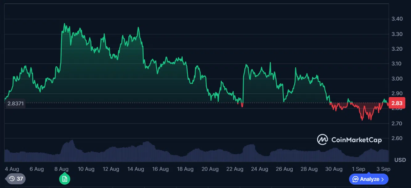 le cours du xrp sur le dernier mois
