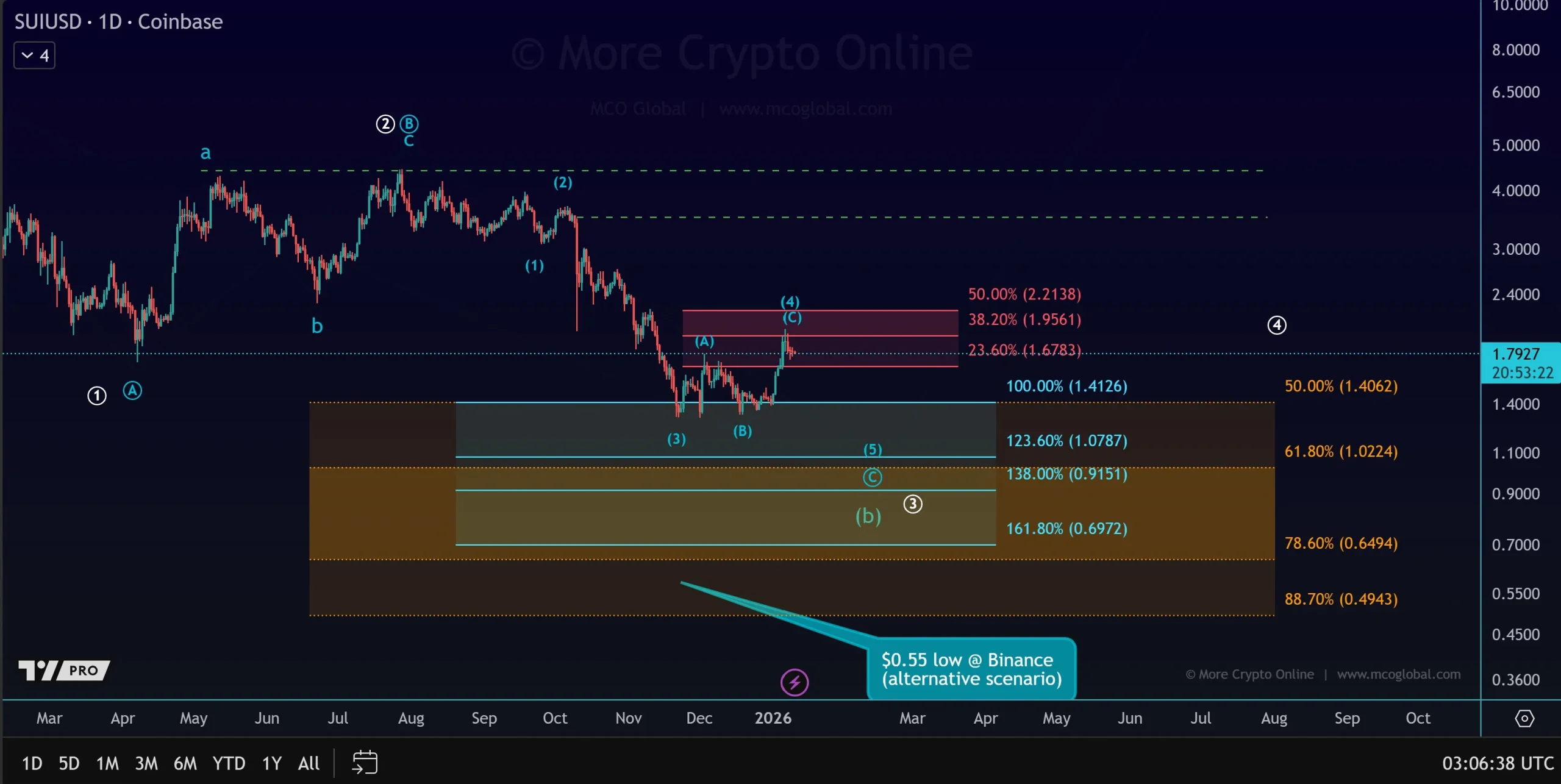 Token SUI dans une zone de résistance entre 1,67 et 2,21 dollars