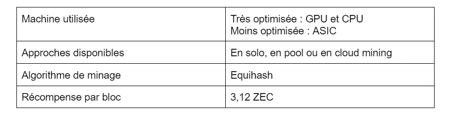 minage du zcash comparaison tableau