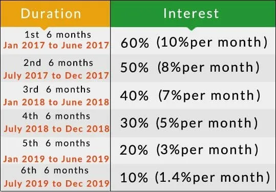 Les rendements astronomiques et faux de Bitconnect scam ponzi