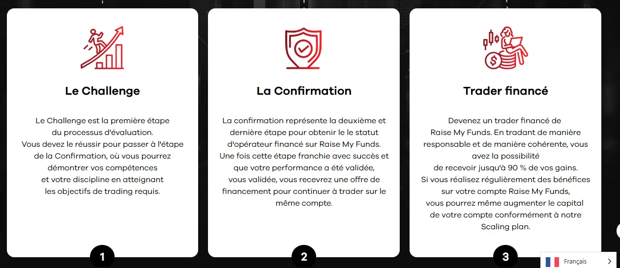 étapes pour obtenir un financement