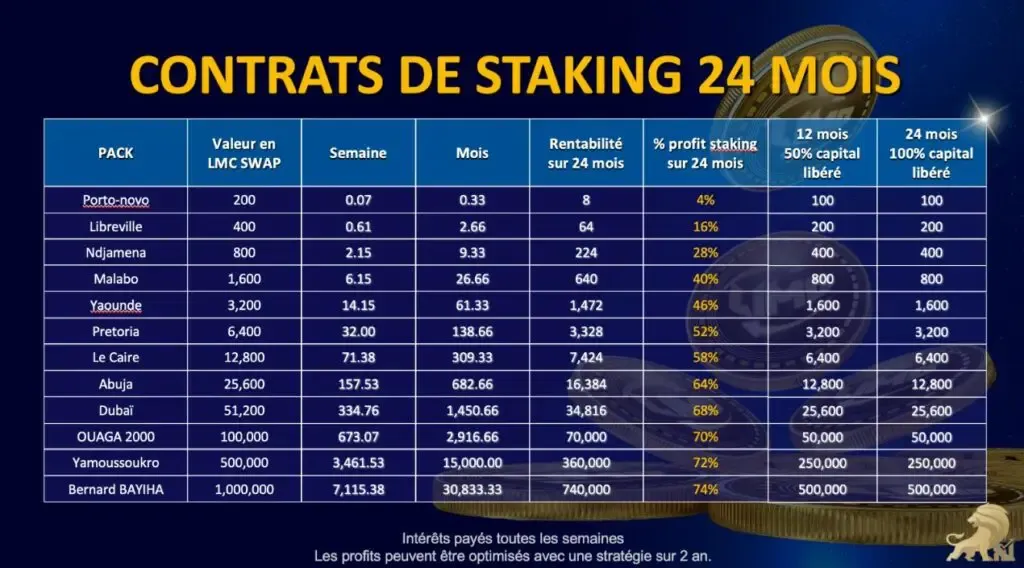Les différents contrats de staking sur Liyeplimal arnaque